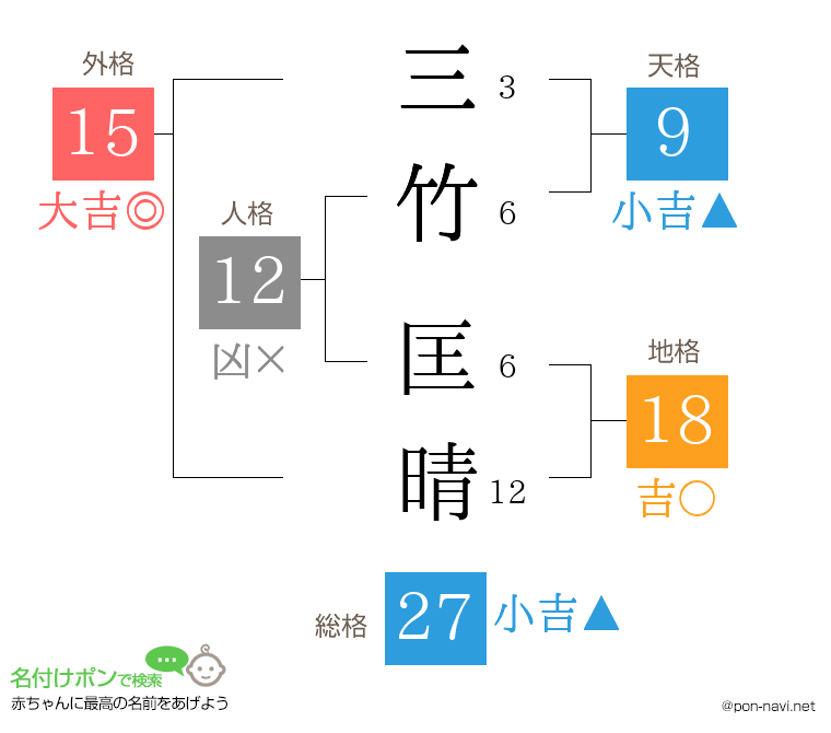 三竹 匡晴さんの姓名判断結果