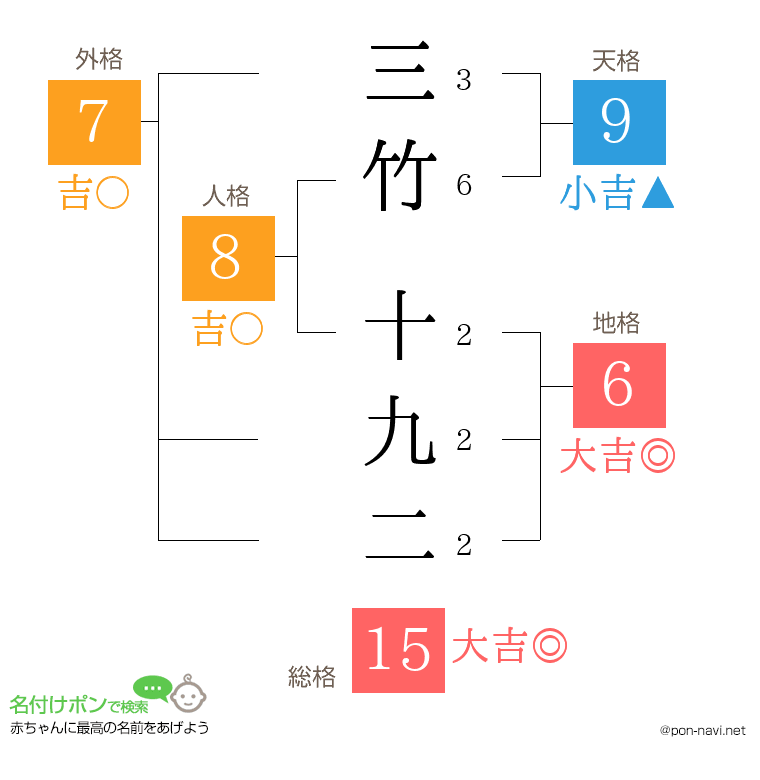 三竹 十九二さんの姓名判断結果