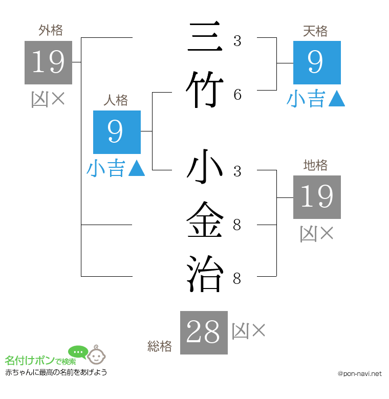 三竹 小金治さんの姓名判断結果