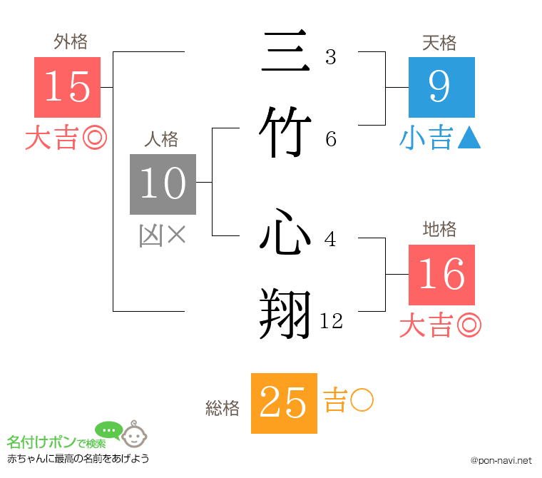 三竹 心翔さんの姓名判断結果