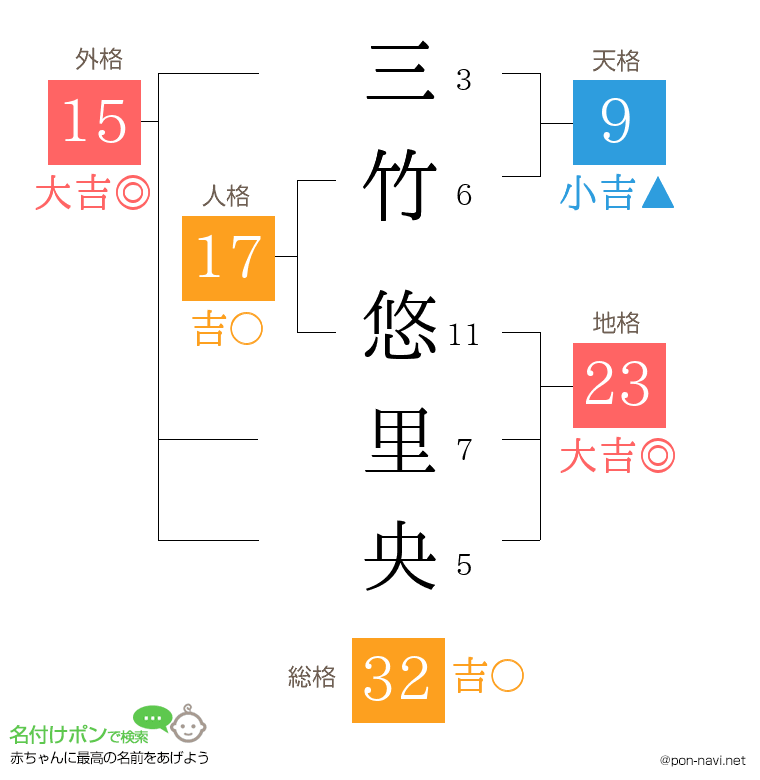 三竹 悠里央さんの姓名判断結果