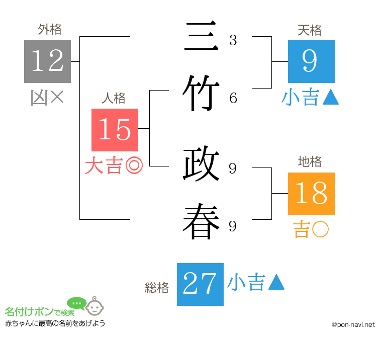 三竹 政春さんの姓名判断結果