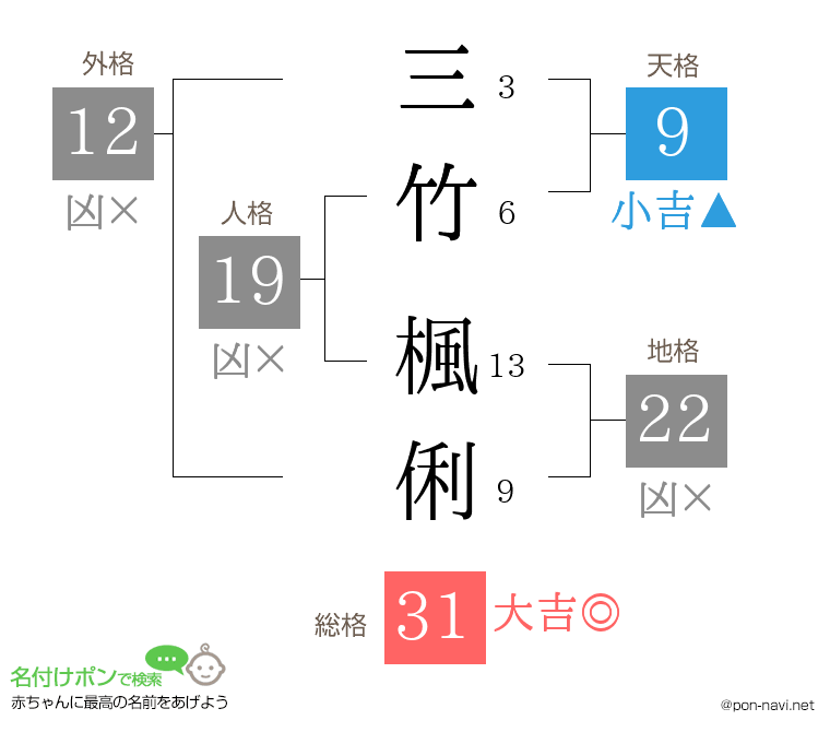 三竹 楓俐さんの姓名判断結果