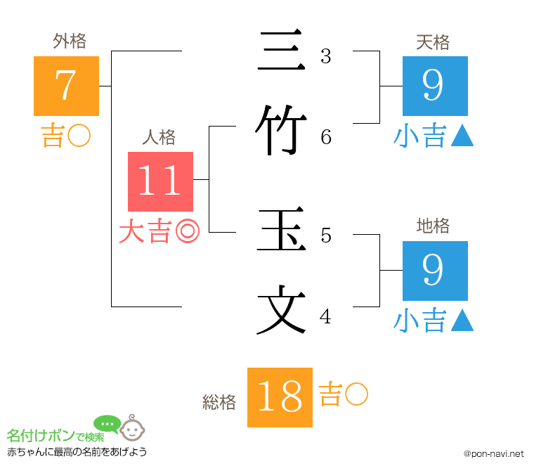 三竹 玉文さんの姓名判断結果