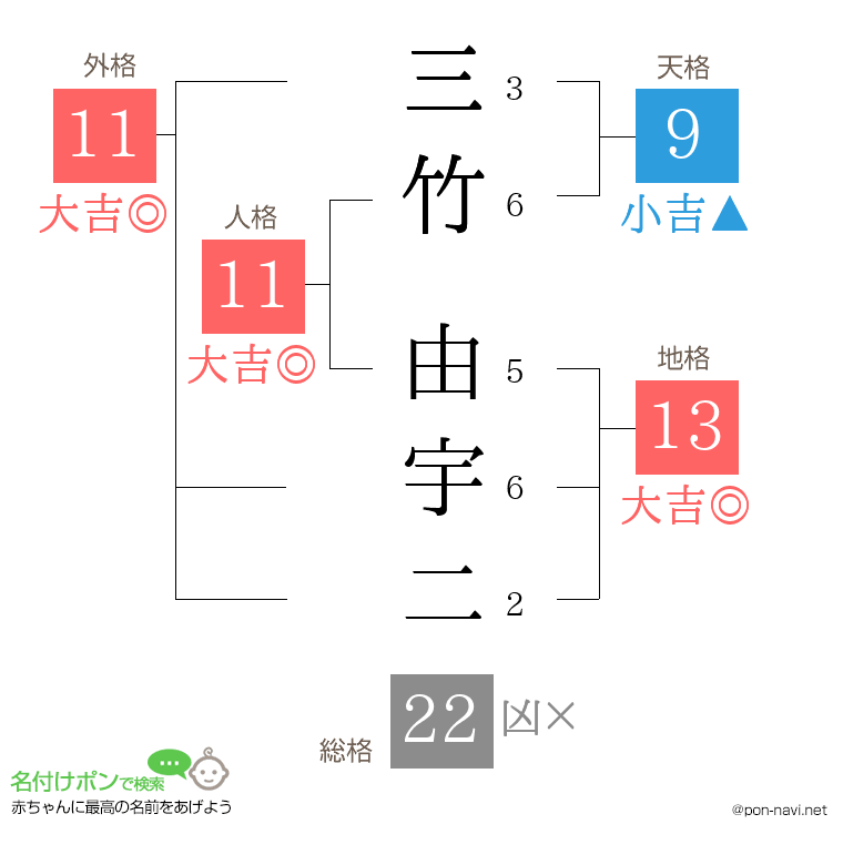 三竹 由宇二さんの姓名判断結果