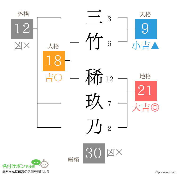 三竹 稀玖乃さんの姓名判断結果