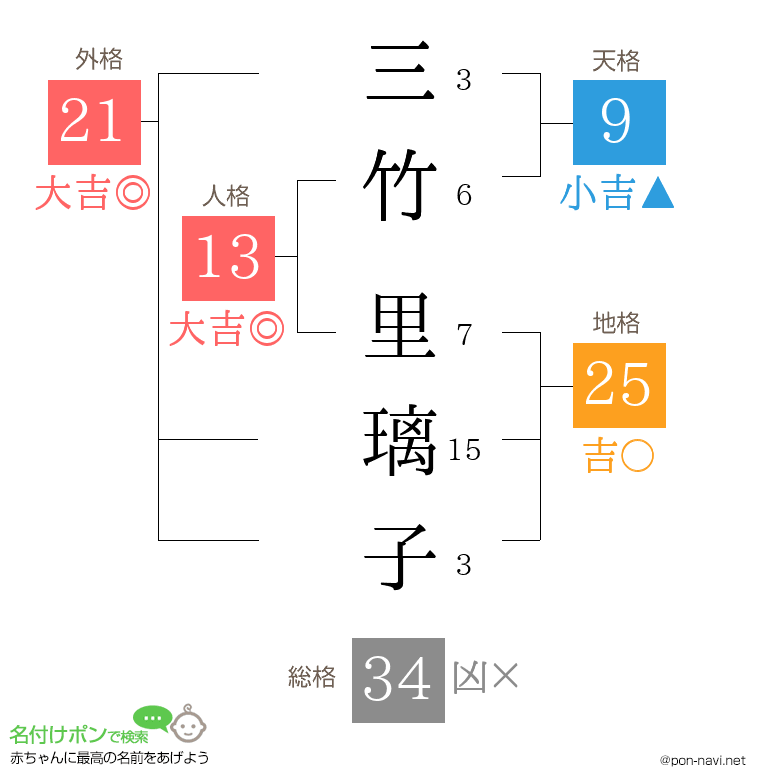 三竹 里璃子さんの姓名判断結果