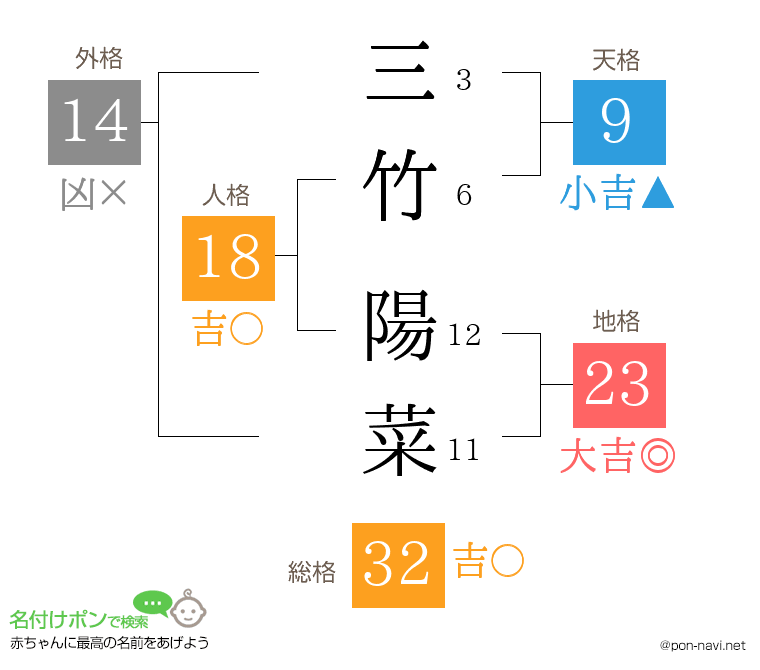 三竹 陽菜さんの姓名判断結果
