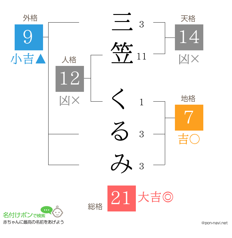三笠 くるみさんの姓名判断結果