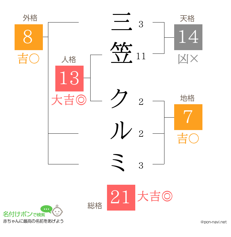三笠 クルミさんの姓名判断結果