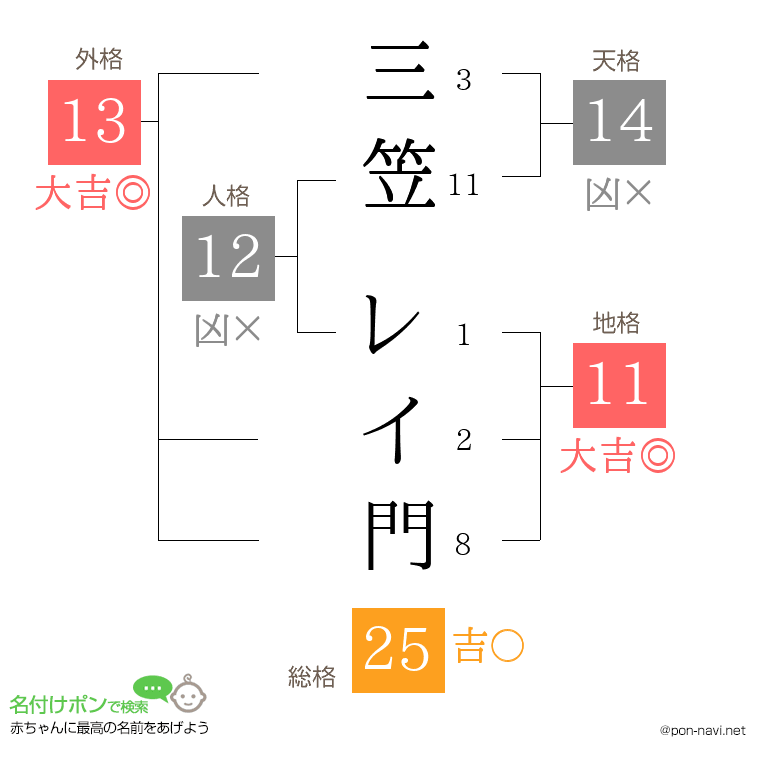 三笠 レイ門さんの姓名判断結果