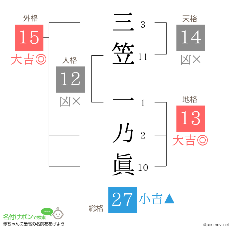 三笠 一乃眞さんの姓名判断結果