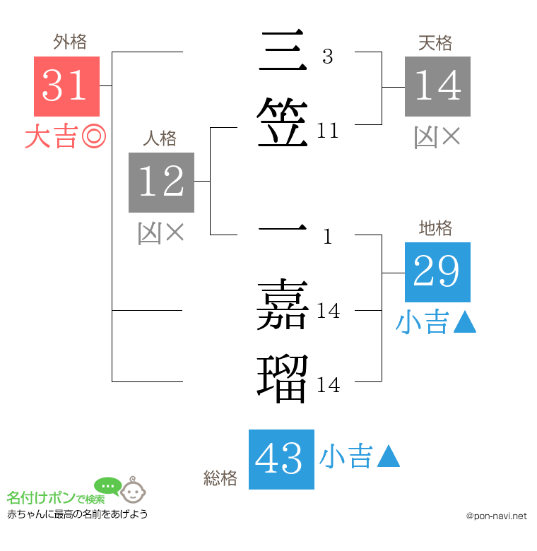 三笠 一嘉瑠さんの姓名判断結果