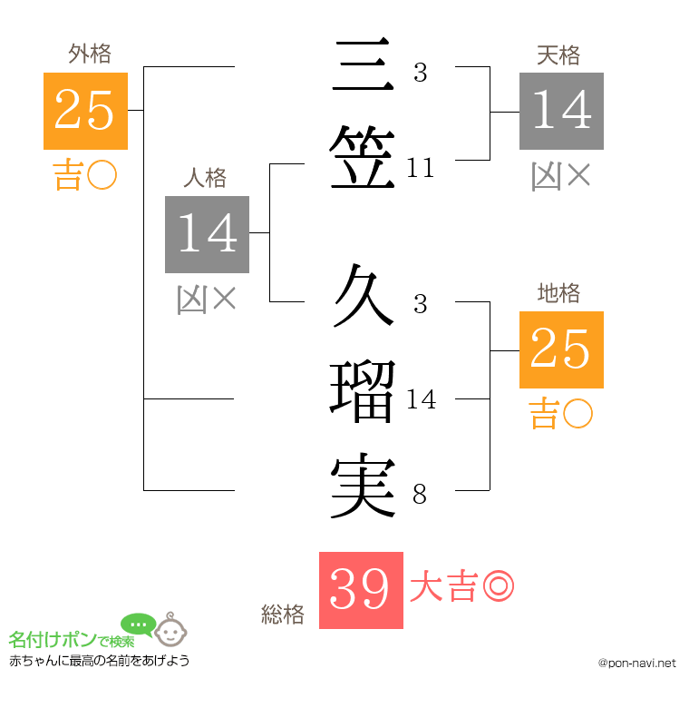 三笠 久瑠実さんの姓名判断結果