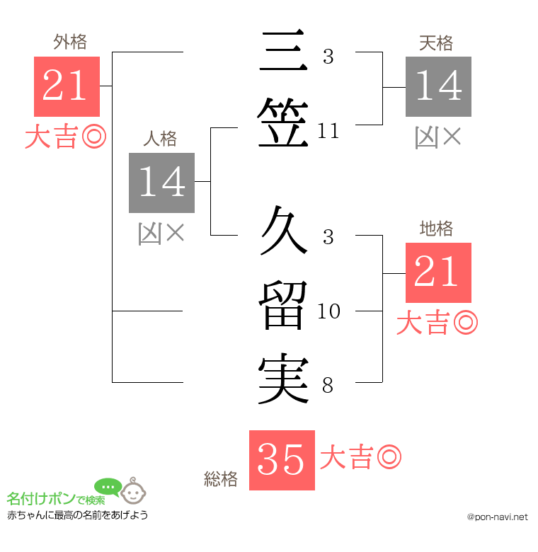 三笠 久留実さんの姓名判断結果
