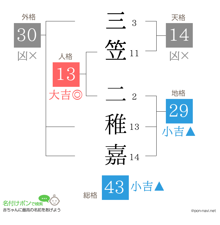 三笠 二稚嘉さんの姓名判断結果