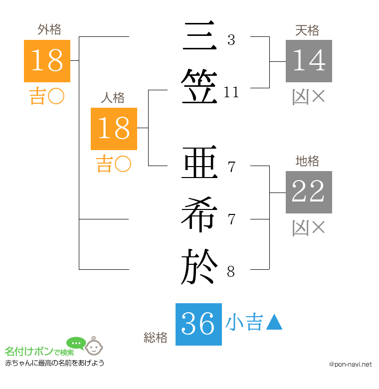 三笠 亜希於さんの姓名判断結果