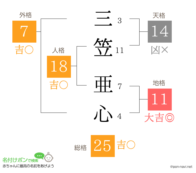 三笠 亜心さんの姓名判断結果