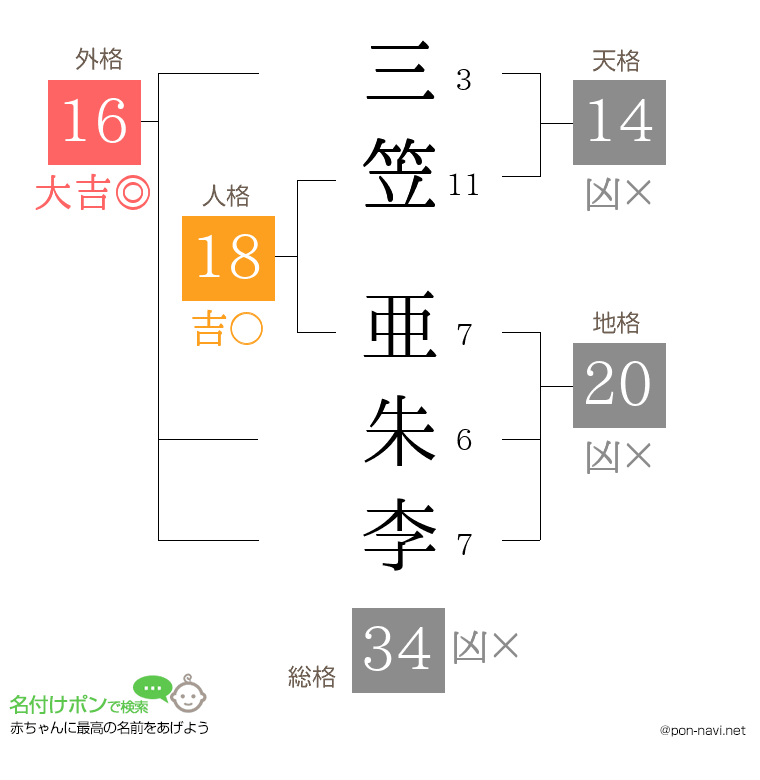 三笠 亜朱李さんの姓名判断結果