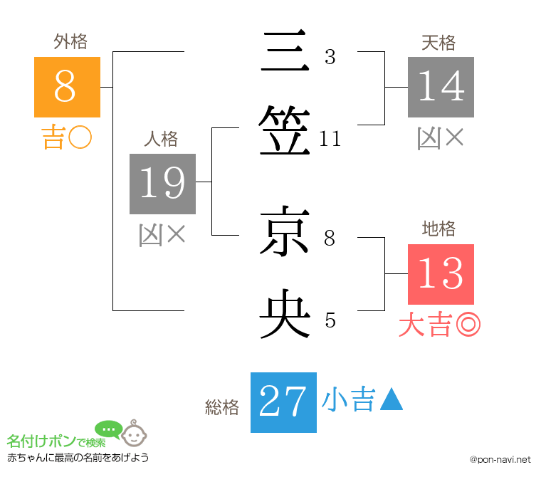 三笠 京央さんの姓名判断結果