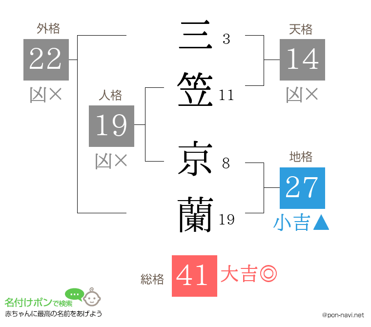 三笠 京蘭さんの姓名判断結果