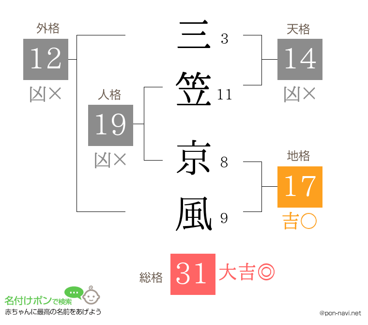三笠 京風さんの姓名判断結果