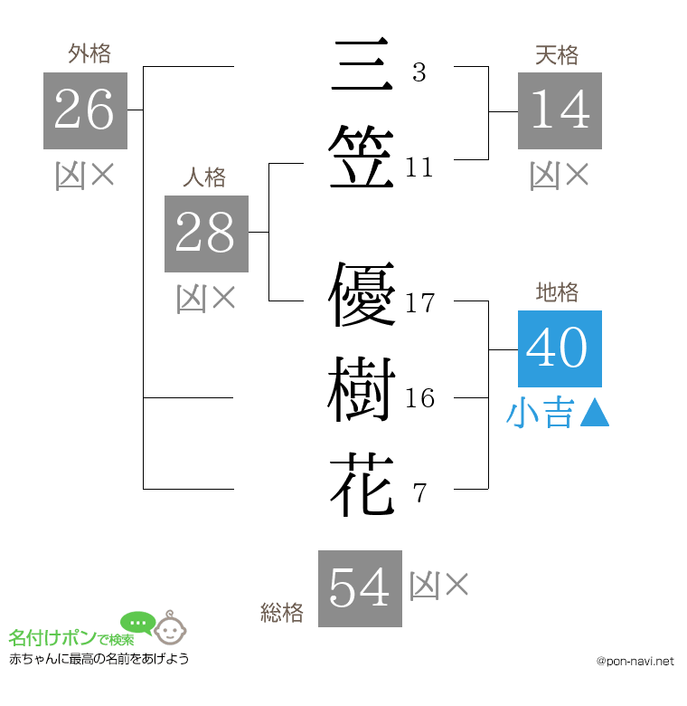 三笠 優樹花さんの姓名判断結果