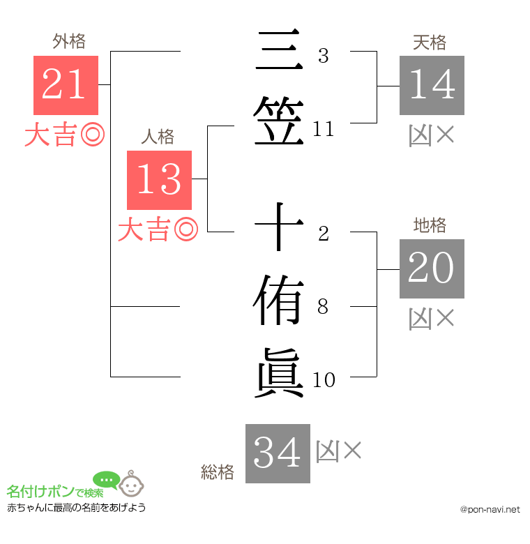 三笠 十侑眞さんの姓名判断結果
