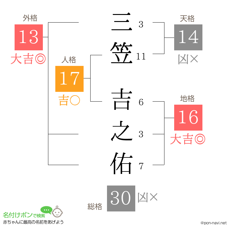 三笠 吉之佑さんの姓名判断結果