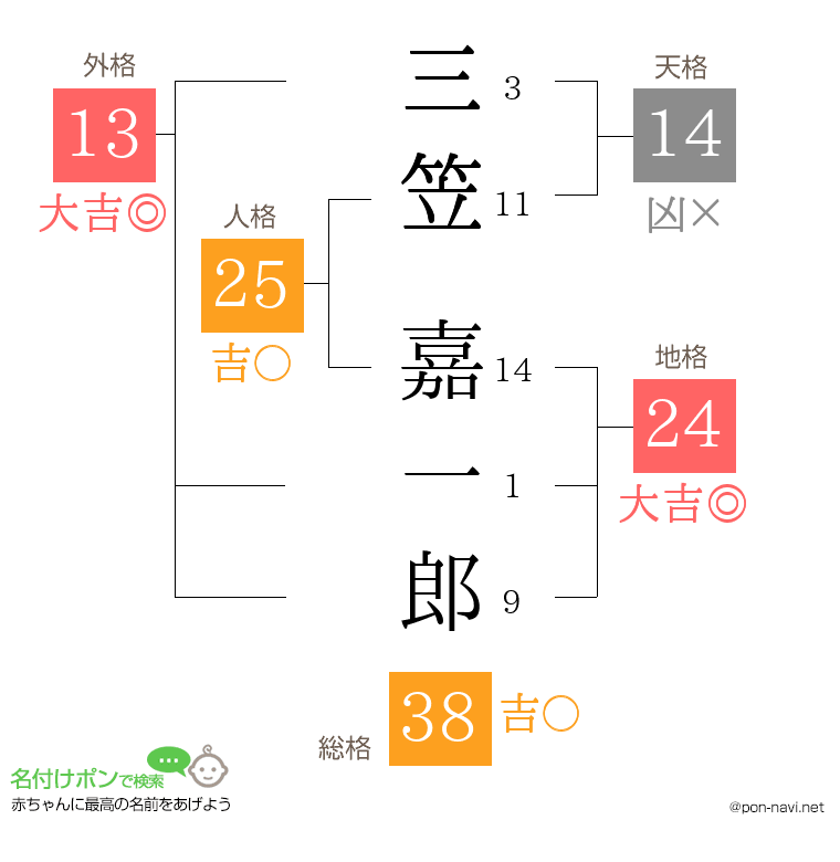 三笠 嘉一郎さんの姓名判断結果