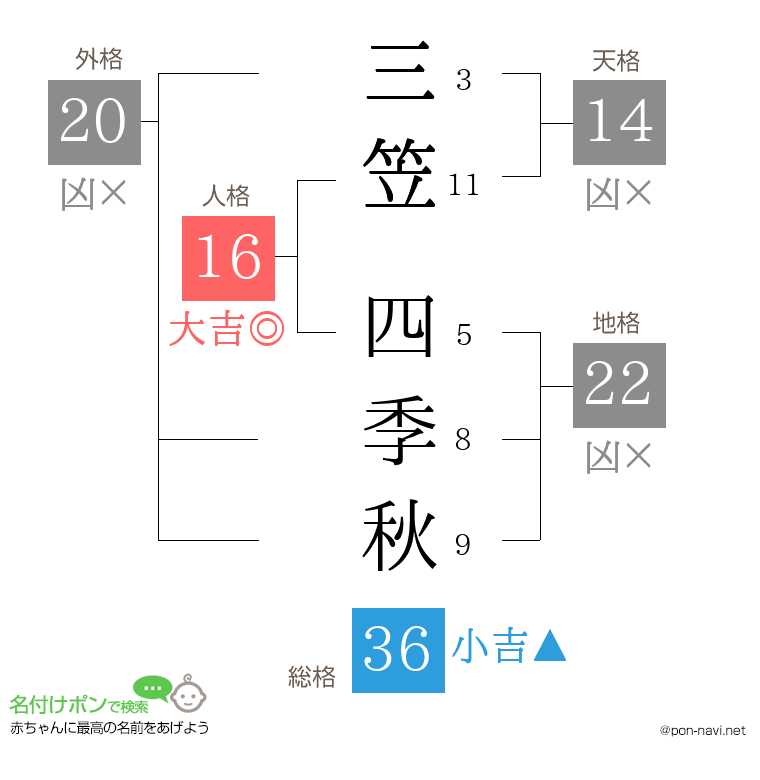 三笠 四季秋さんの姓名判断結果