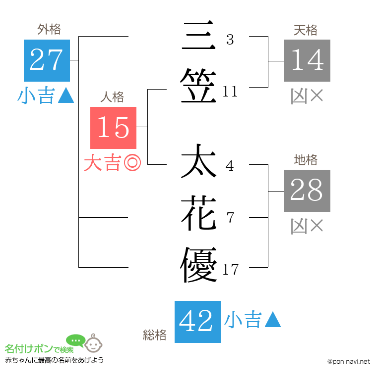 三笠 太花優さんの姓名判断結果