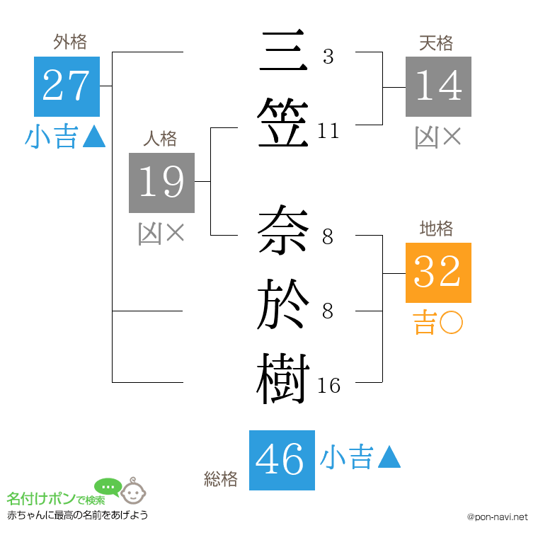 三笠 奈於樹さんの姓名判断結果