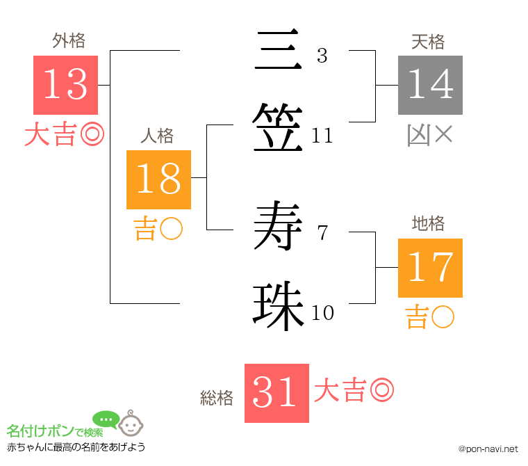 三笠 寿珠さんの姓名判断結果