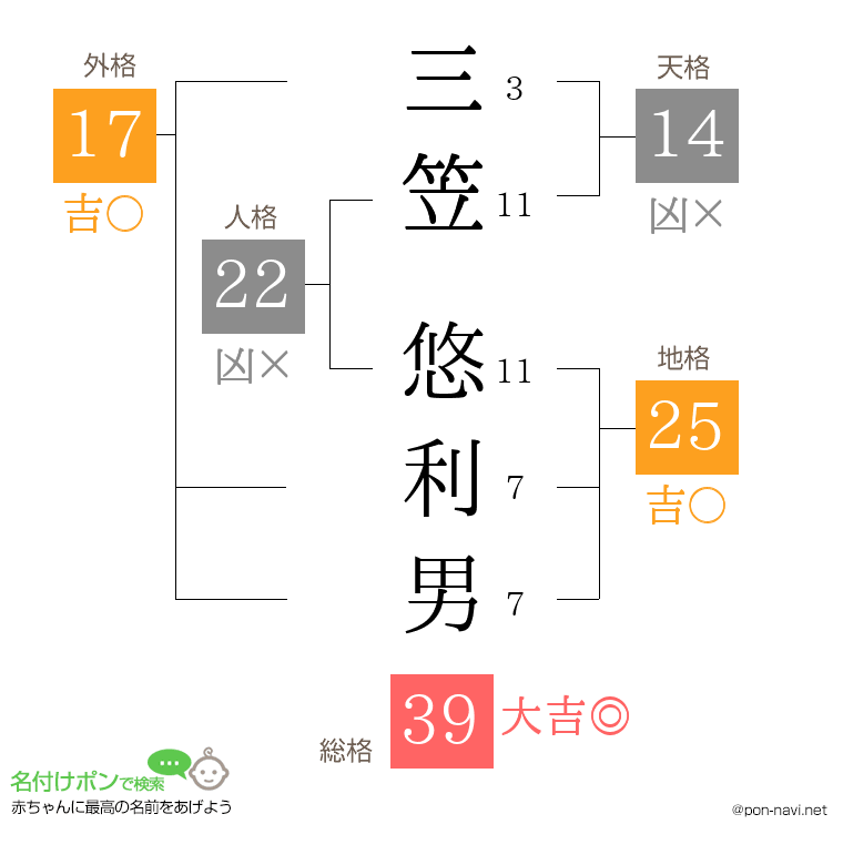 三笠 悠利男さんの姓名判断結果