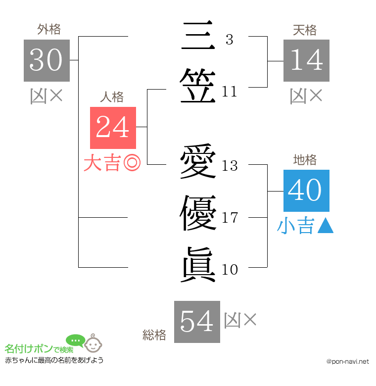 三笠 愛優眞さんの姓名判断結果