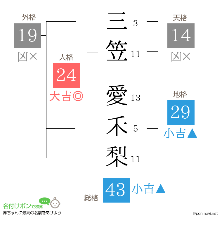 三笠 愛禾梨さんの姓名判断結果