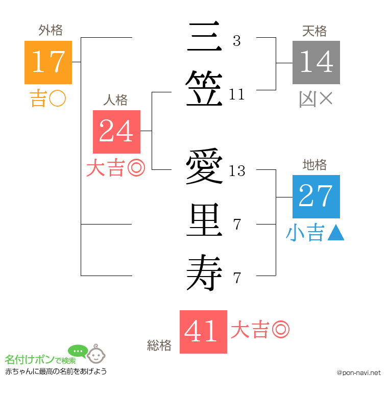 三笠 愛里寿さんの姓名判断結果