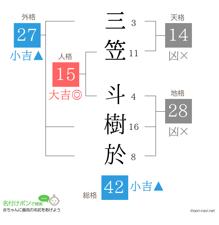 三笠 斗樹於さんの姓名判断結果