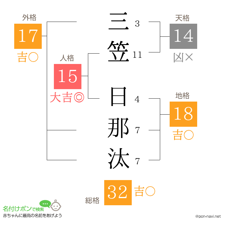 三笠 日那汰さんの姓名判断結果