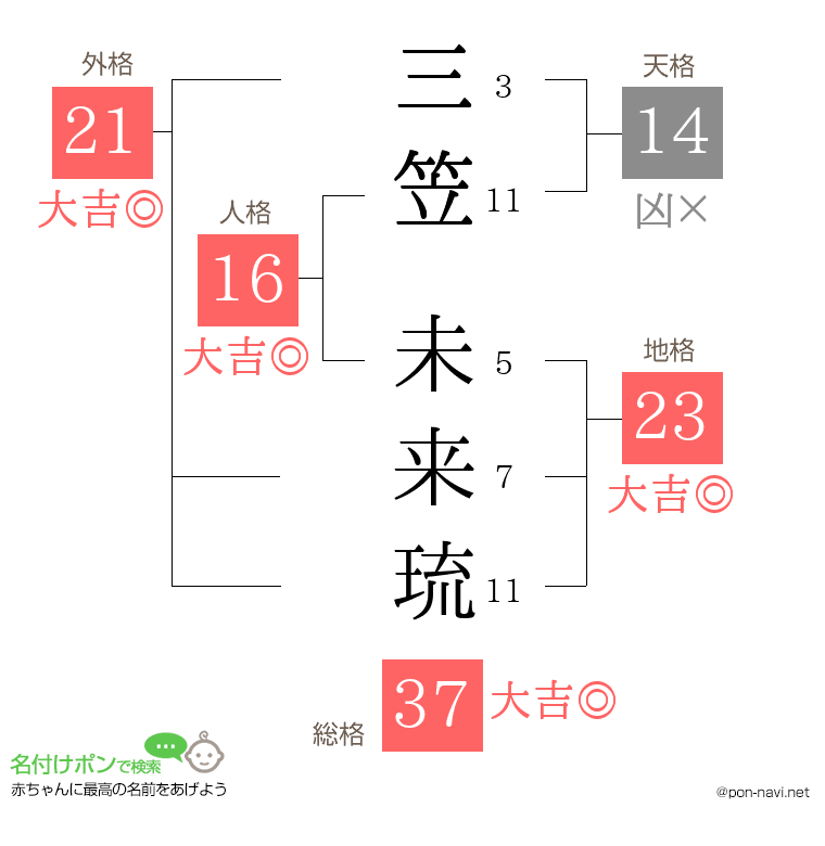 三笠 未来琉さんの姓名判断結果