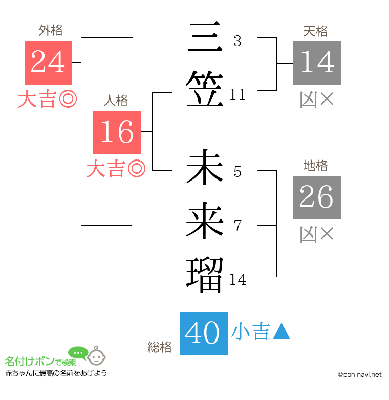 三笠 未来瑠さんの姓名判断結果