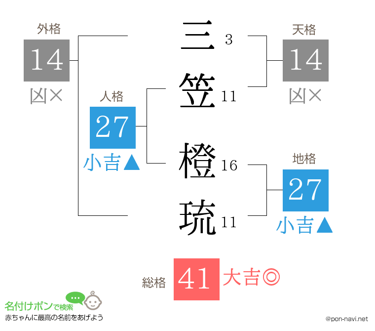 三笠 橙琉さんの姓名判断結果