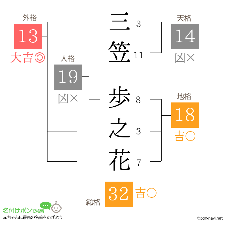 三笠 歩之花さんの姓名判断結果