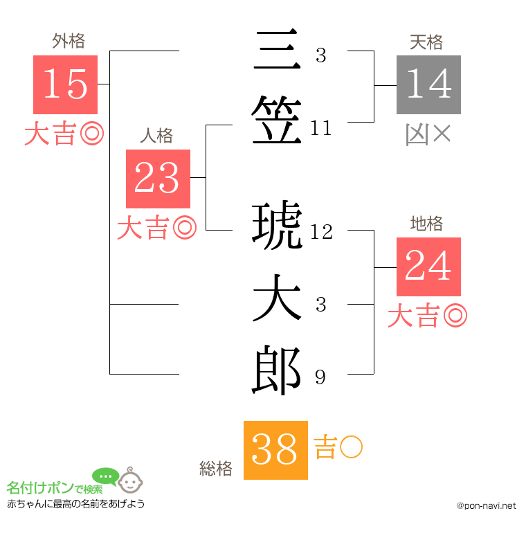 三笠 琥大郎さんの姓名判断結果