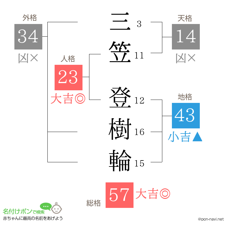 三笠 登樹輪さんの姓名判断結果