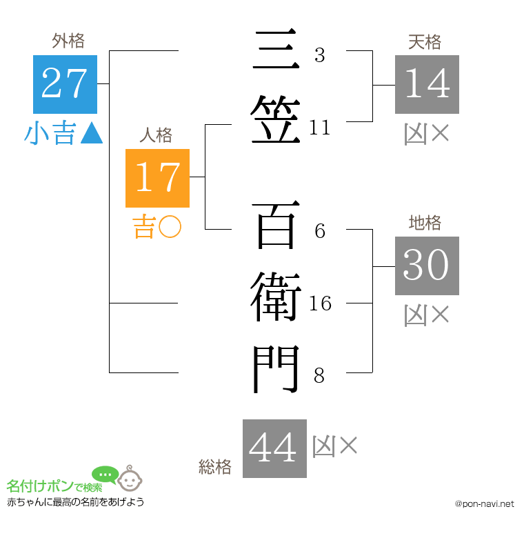 三笠 百衛門さんの姓名判断結果