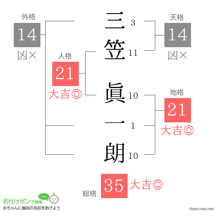 三笠 眞一朗さんの姓名判断結果