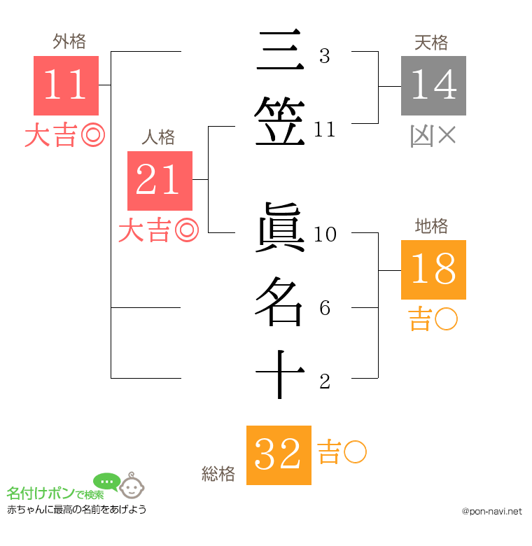 三笠 眞名十さんの姓名判断結果