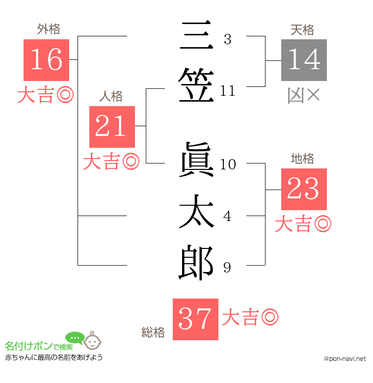 三笠 眞太郎さんの姓名判断結果